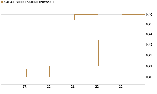 Call auf Apple [BNP Paribas Emissions- und Handelsges.] Chart