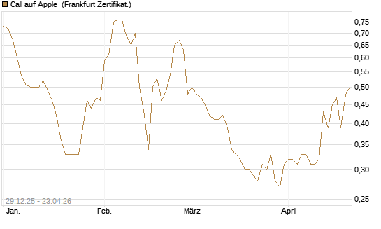 Call auf Apple [BNP Paribas Emissions- und Handelsges.] Chart