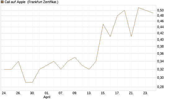Call auf Apple [BNP Paribas Emissions- und Handelsges.] Chart