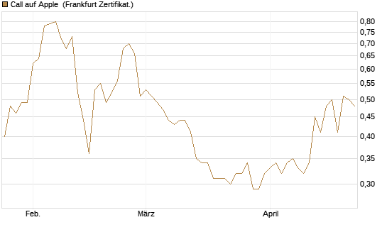 Call auf Apple [BNP Paribas Emissions- und Handelsges.] Chart