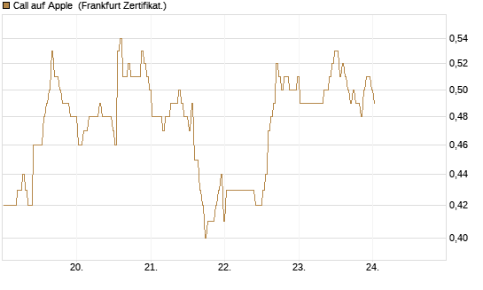 Call auf Apple [BNP Paribas Emissions- und Handelsges.] Chart