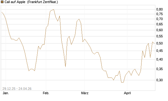 Call auf Apple [BNP Paribas Emissions- und Handelsges.] Chart