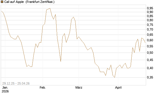 Call auf Apple [BNP Paribas Emissions- und Handelsges.] Chart