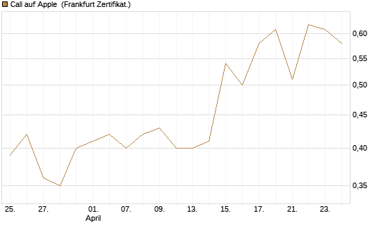 Call auf Apple [BNP Paribas Emissions- und Handelsges.] Chart