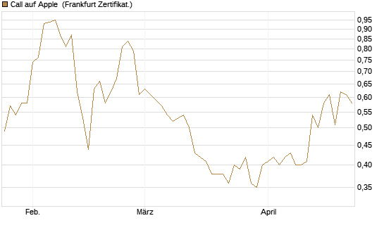 Call auf Apple [BNP Paribas Emissions- und Handelsges.] Chart