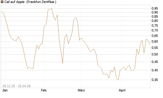 Call auf Apple [BNP Paribas Emissions- und Handelsges.] Chart
