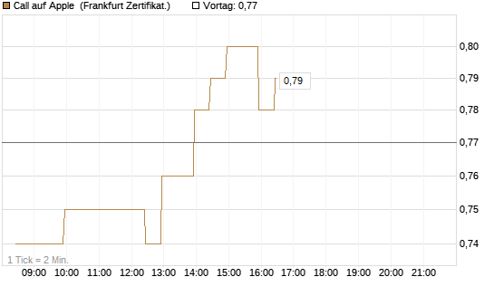 Call auf Apple [BNP Paribas Emissions- und Handelsges.] Chart