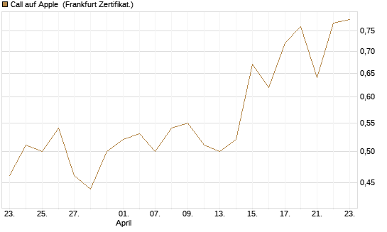 Call auf Apple [BNP Paribas Emissions- und Handelsges.] Chart