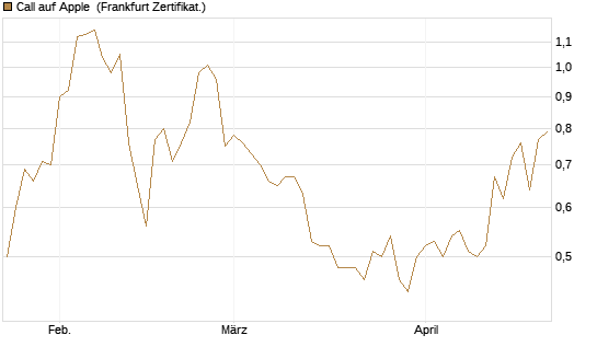 Call auf Apple [BNP Paribas Emissions- und Handelsges.] Chart