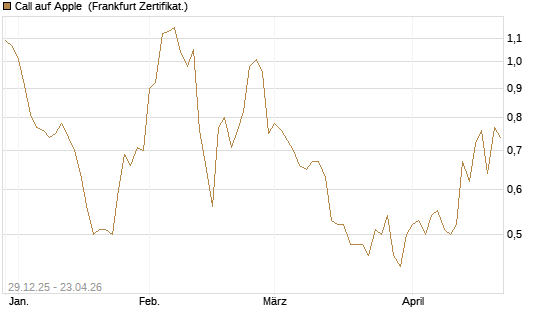 Call auf Apple [BNP Paribas Emissions- und Handelsges.] Chart
