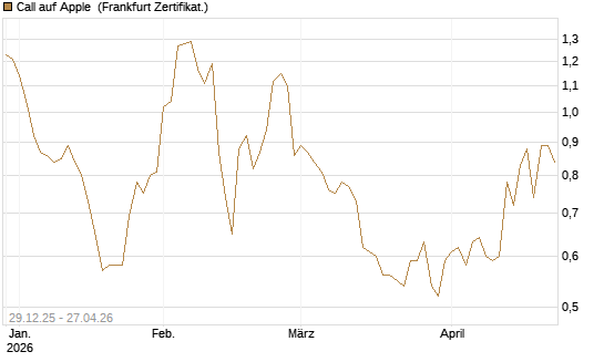 Call auf Apple [BNP Paribas Emissions- und Handelsges.] Chart