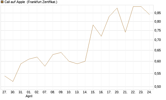 Call auf Apple [BNP Paribas Emissions- und Handelsges.] Chart