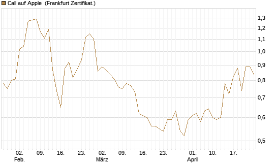 Call auf Apple [BNP Paribas Emissions- und Handelsges.] Chart