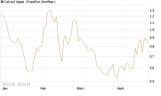 Call auf Apple [BNP Paribas Emissions- und Handelsges.] Chart
