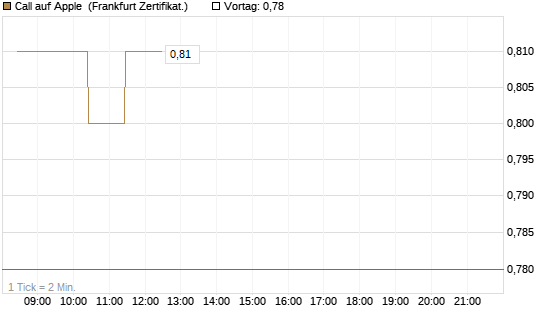 Call auf Apple [BNP Paribas Emissions- und Handelsges.] Chart