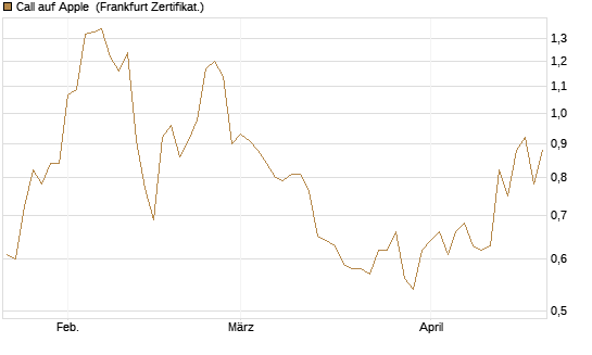 Call auf Apple [BNP Paribas Emissions- und Handelsges.] Chart