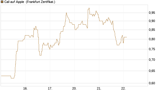 Call auf Apple [BNP Paribas Emissions- und Handelsges.] Chart