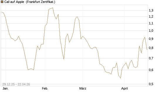 Call auf Apple [BNP Paribas Emissions- und Handelsges.] Chart