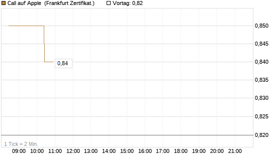 Call auf Apple [BNP Paribas Emissions- und Handelsges.] Chart