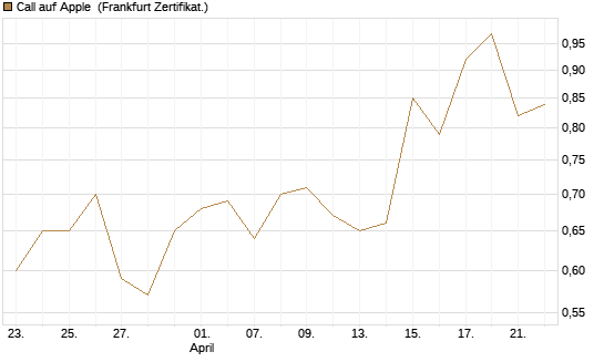 Call auf Apple [BNP Paribas Emissions- und Handelsges.] Chart