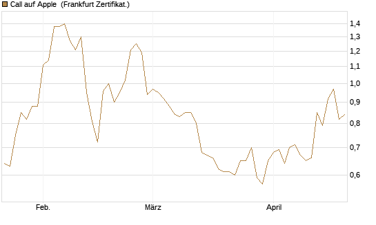 Call auf Apple [BNP Paribas Emissions- und Handelsges.] Chart