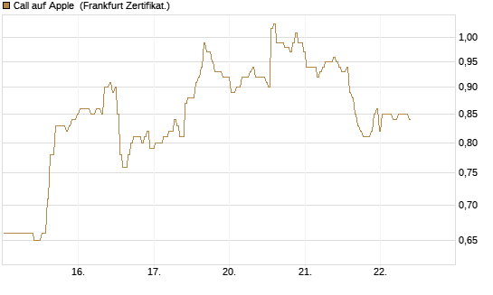 Call auf Apple [BNP Paribas Emissions- und Handelsges.] Chart