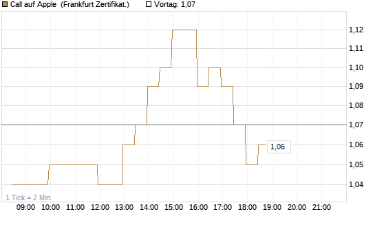 Call auf Apple [BNP Paribas Emissions- und Handelsges.] Chart