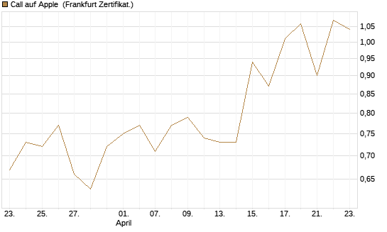 Call auf Apple [BNP Paribas Emissions- und Handelsges.] Chart