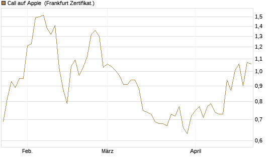 Call auf Apple [BNP Paribas Emissions- und Handelsges.] Chart