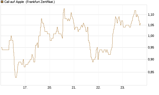 Call auf Apple [BNP Paribas Emissions- und Handelsges.] Chart
