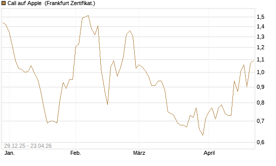 Call auf Apple [BNP Paribas Emissions- und Handelsges.] Chart