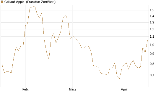 Call auf Apple [BNP Paribas Emissions- und Handelsges.] Chart