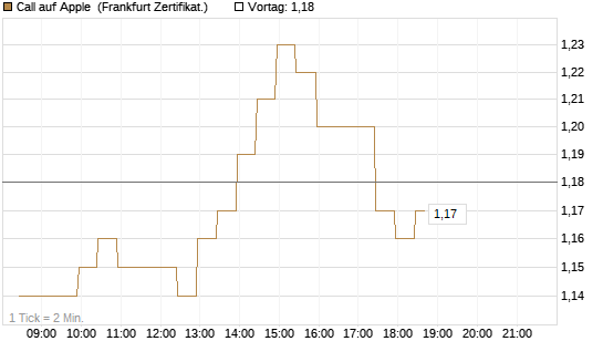 Call auf Apple [BNP Paribas Emissions- und Handelsges.] Chart