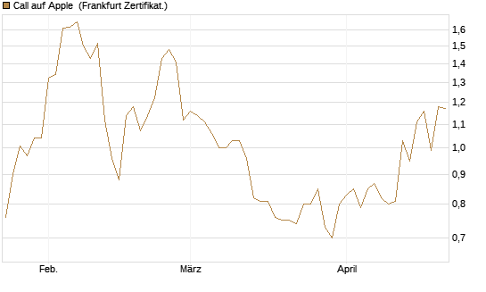Call auf Apple [BNP Paribas Emissions- und Handelsges.] Chart