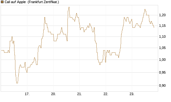 Call auf Apple [BNP Paribas Emissions- und Handelsges.] Chart