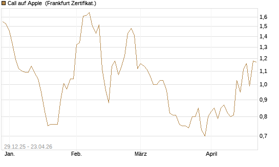 Call auf Apple [BNP Paribas Emissions- und Handelsges.] Chart