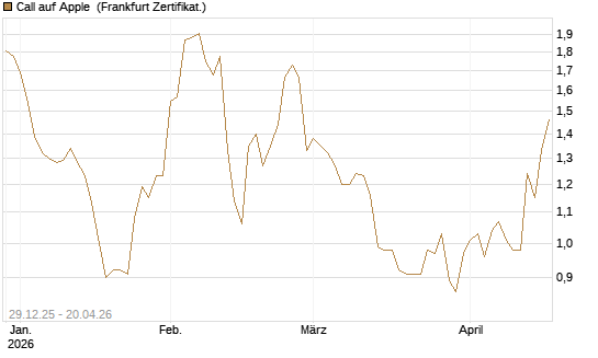 Call auf Apple [BNP Paribas Emissions- und Handelsges.] Chart