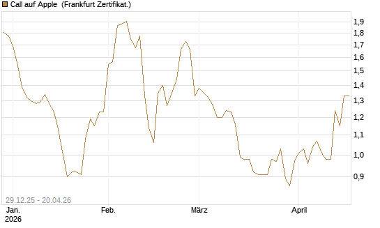 Call auf Apple [BNP Paribas Emissions- und Handelsges.] Chart