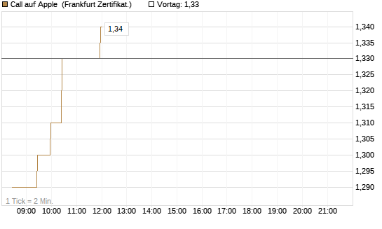 Call auf Apple [BNP Paribas Emissions- und Handelsges.] Chart