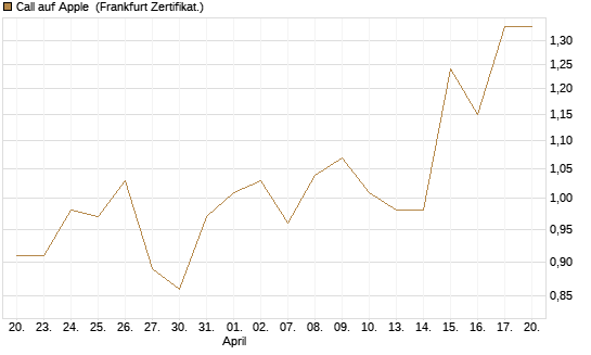 Call auf Apple [BNP Paribas Emissions- und Handelsges.] Chart