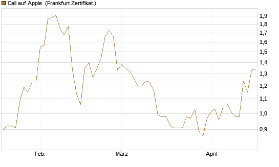 Call auf Apple [BNP Paribas Emissions- und Handelsges.] Chart