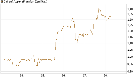 Call auf Apple [BNP Paribas Emissions- und Handelsges.] Chart