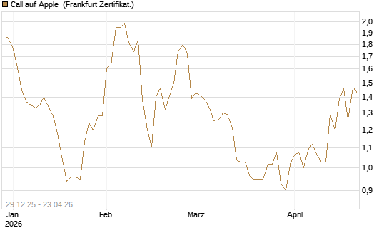 Call auf Apple [BNP Paribas Emissions- und Handelsges.] Chart