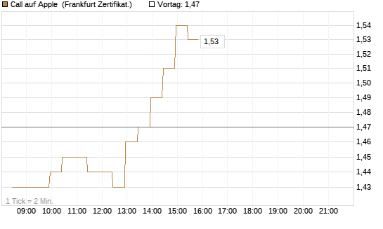 Call auf Apple [BNP Paribas Emissions- und Handelsges.] Chart