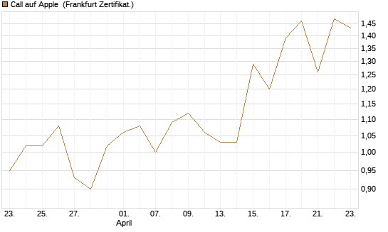 Call auf Apple [BNP Paribas Emissions- und Handelsges.] Chart
