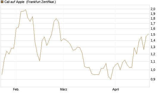Call auf Apple [BNP Paribas Emissions- und Handelsges.] Chart