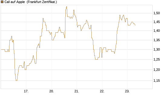 Call auf Apple [BNP Paribas Emissions- und Handelsges.] Chart