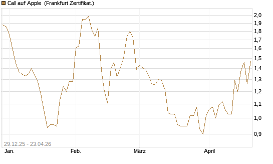 Call auf Apple [BNP Paribas Emissions- und Handelsges.] Chart