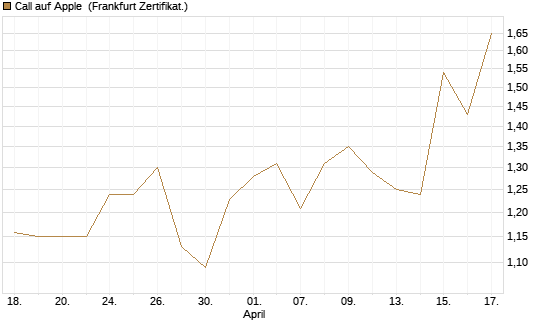 Call auf Apple [BNP Paribas Emissions- und Handelsges.] Chart