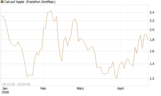 Call auf Apple [BNP Paribas Emissions- und Handelsges.] Chart